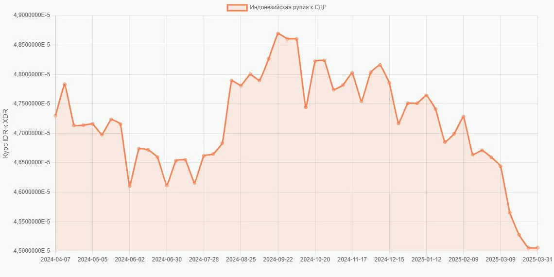Индонезийские рупии (IDR) в СДР (XDR) - График