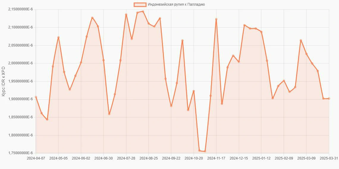 Индонезийские рупии (IDR) в Палладий (XPD) - График