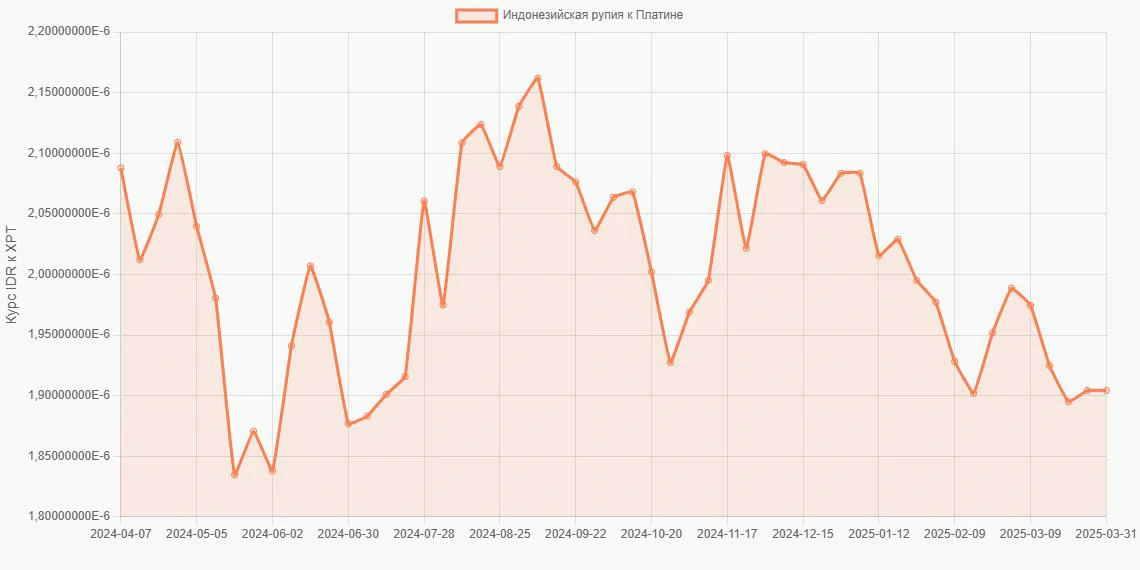 Индонезийские рупии (IDR) в Платина (XPT) - График