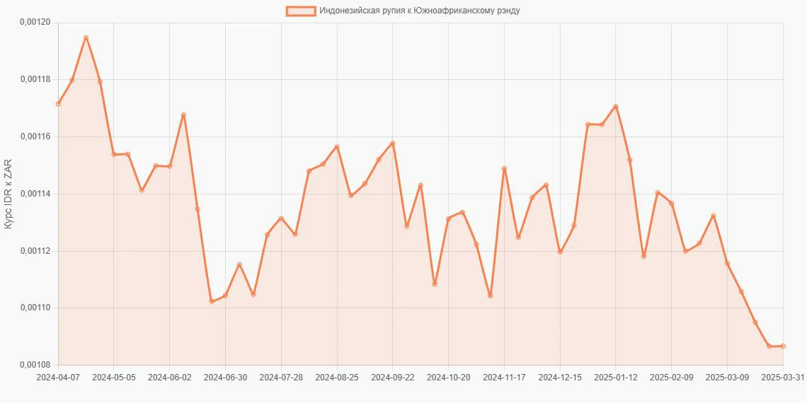 Индонезийские рупии (IDR) в Южноафриканские рэнды (ZAR) - График
