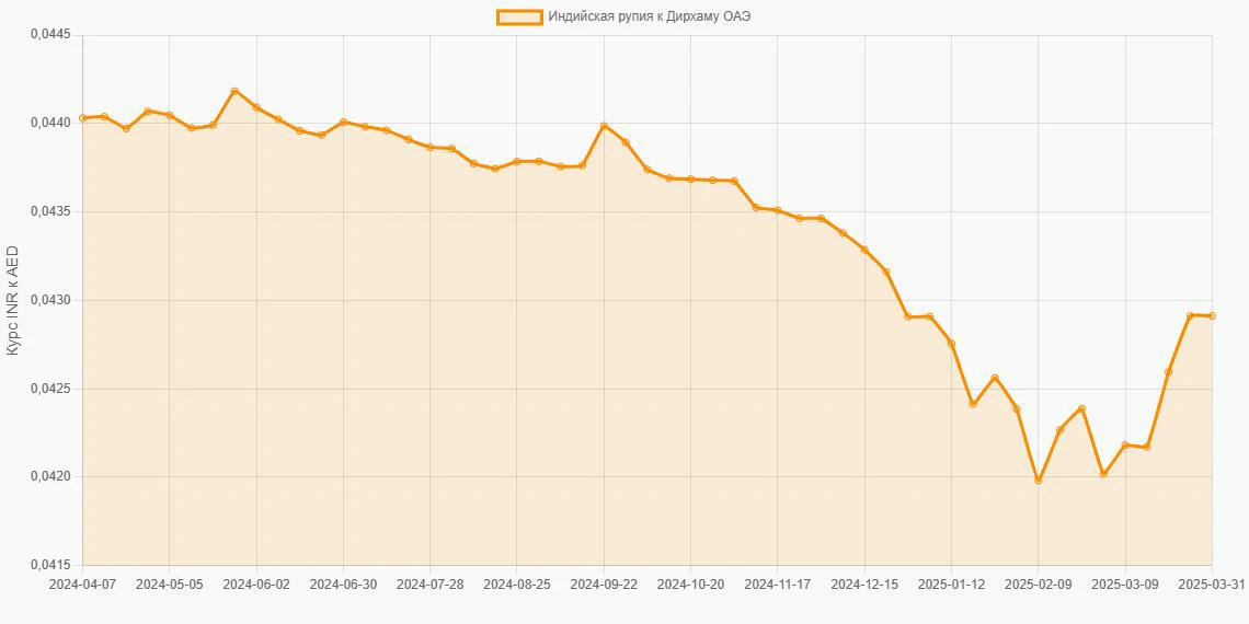 Индийские рупии (INR) в Дирхамы ОАЭ (AED) - График