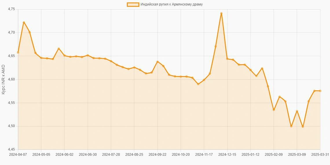 Индийские рупии (INR) в Армянские драмы (AMD) - График