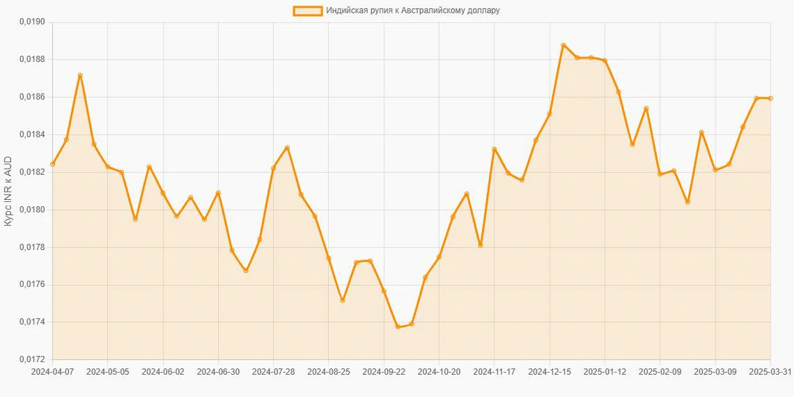 Индийские рупии (INR) в Австралийские доллары (AUD) - График