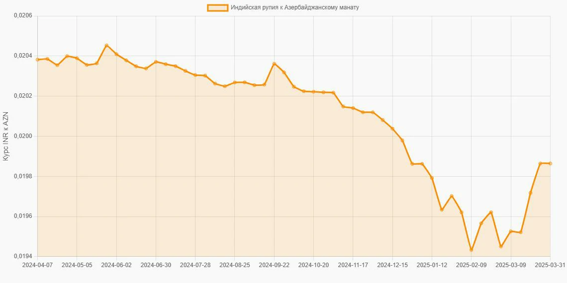 Индийские рупии (INR) в Азербайджанские манаты (AZN) - График
