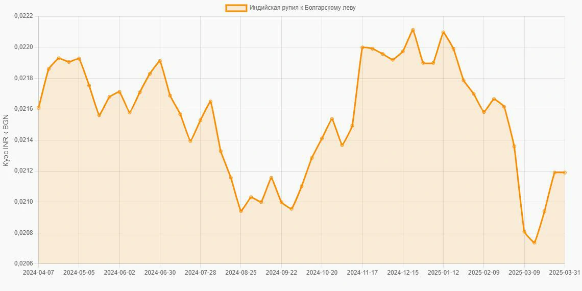 Индийские рупии (INR) в Болгарские левы (BGN) - График