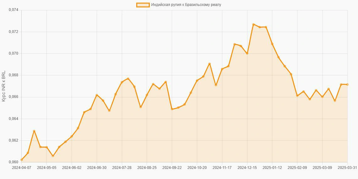 Индийские рупии (INR) в Бразильские реалы (BRL) - График