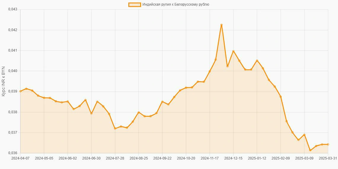 Индийские рупии (INR) в Белорусские рубли (BYN) - График