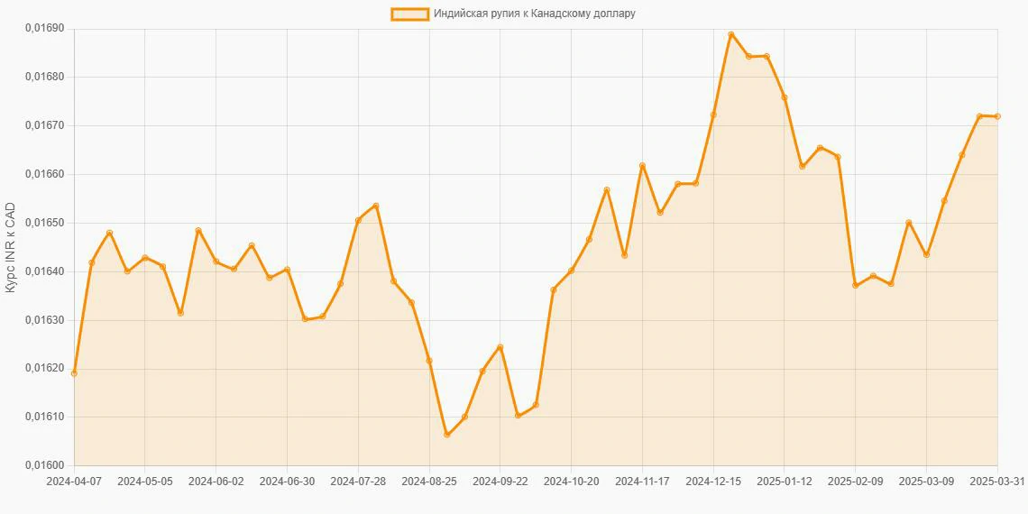 Индийские рупии (INR) в Канадские доллары (CAD) - График