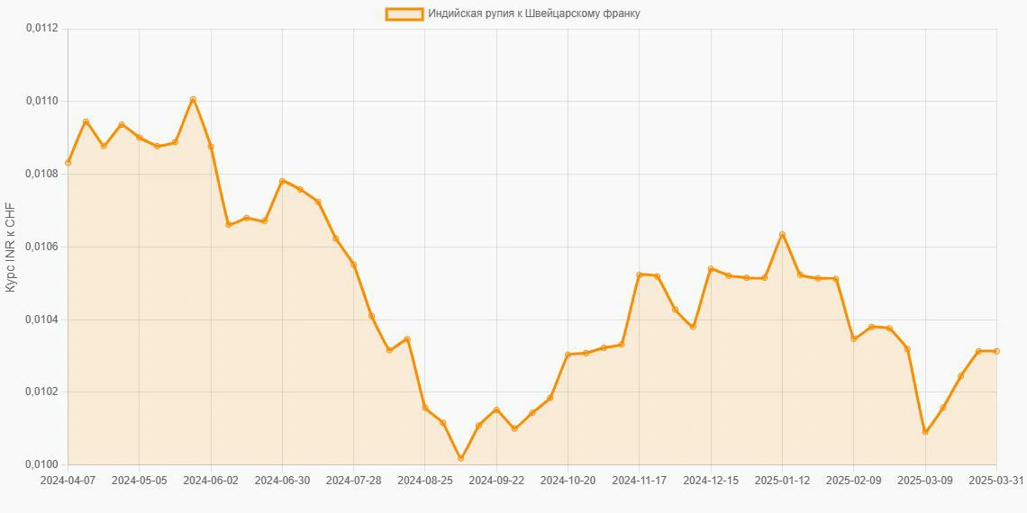 Индийские рупии (INR) в Швейцарские франки (CHF) - График