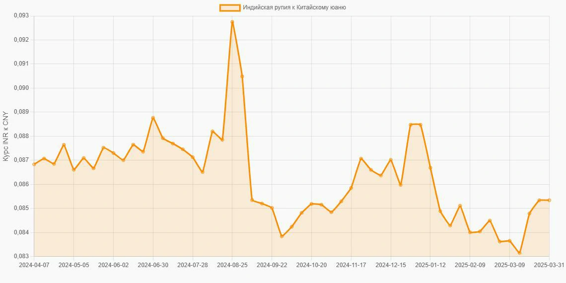 Индийские рупии (INR) в Китайские юани (CNY) - График