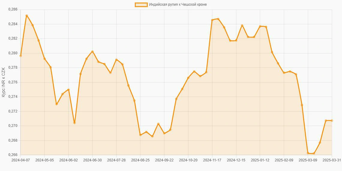Индийские рупии (INR) в Чешские кроны (CZK) - График