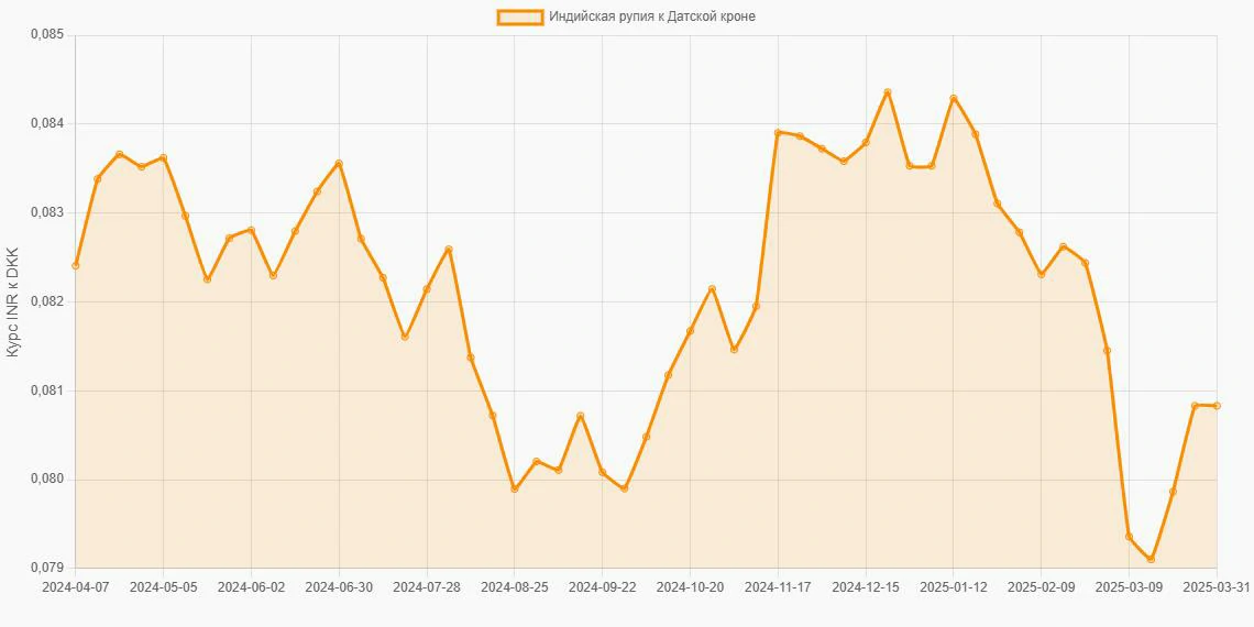 Индийские рупии (INR) в Датские кроны (DKK) - График