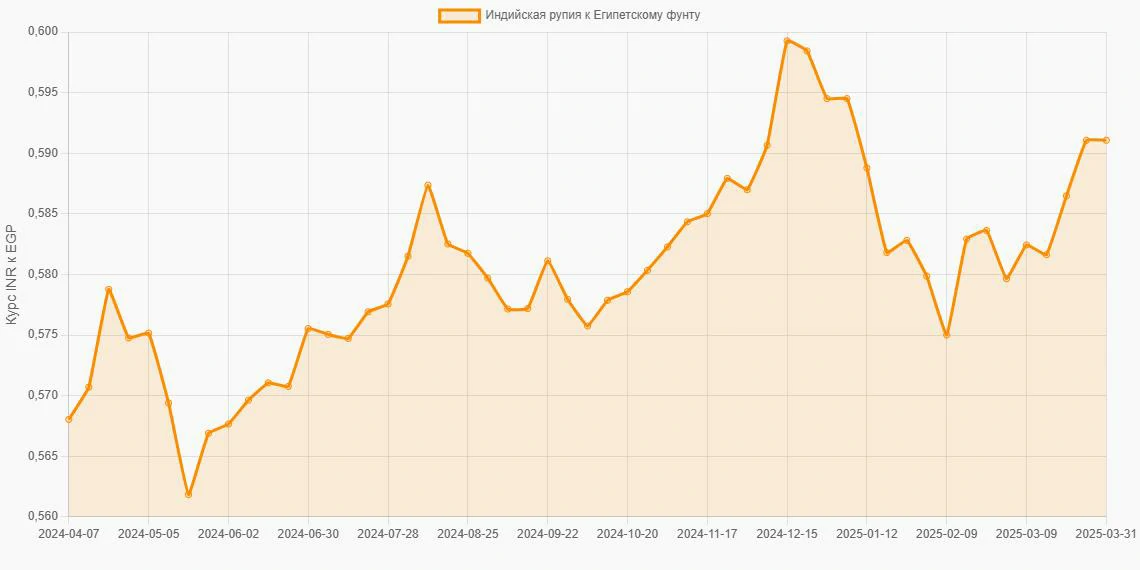 Индийские рупии (INR) в Египетские фунты (EGP) - График