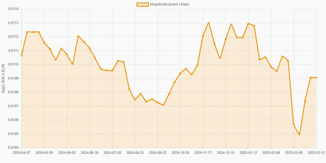 Индийские рупии (INR) в Евро (EUR) - График
