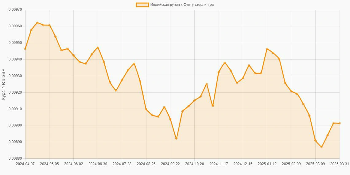 Индийские рупии (INR) в Фунты стерлингов (GBP) - График