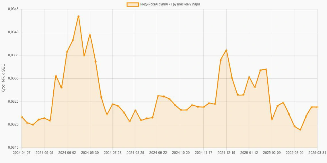 Индийские рупии (INR) в Грузинские лари (GEL) - График