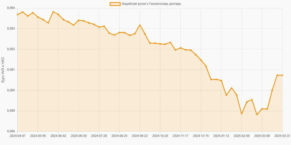 Индийские рупии (INR) в Гонконгские доллары (HKD) - График