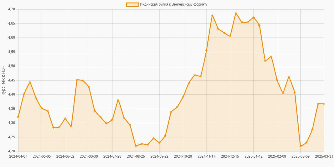 Индийские рупии (INR) в Венгерские форинты (HUF) - График