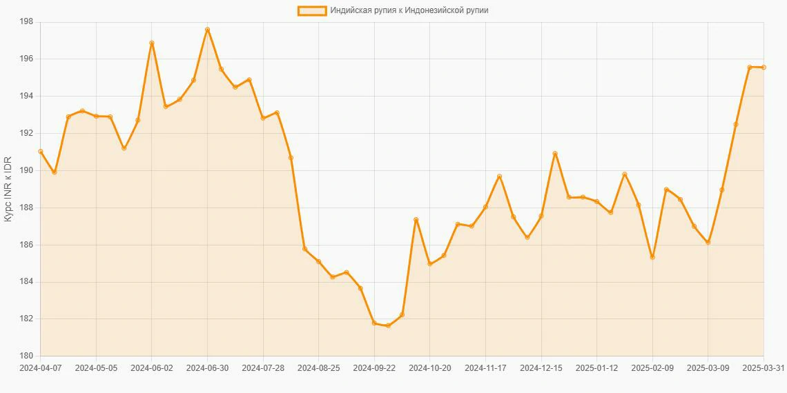 Индийские рупии (INR) в Индонезийские рупии (IDR) - График