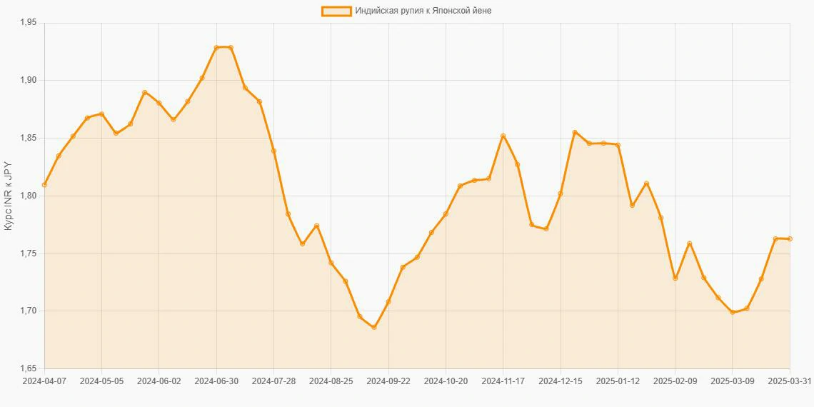 Индийские рупии (INR) в Японские йены (JPY) - График