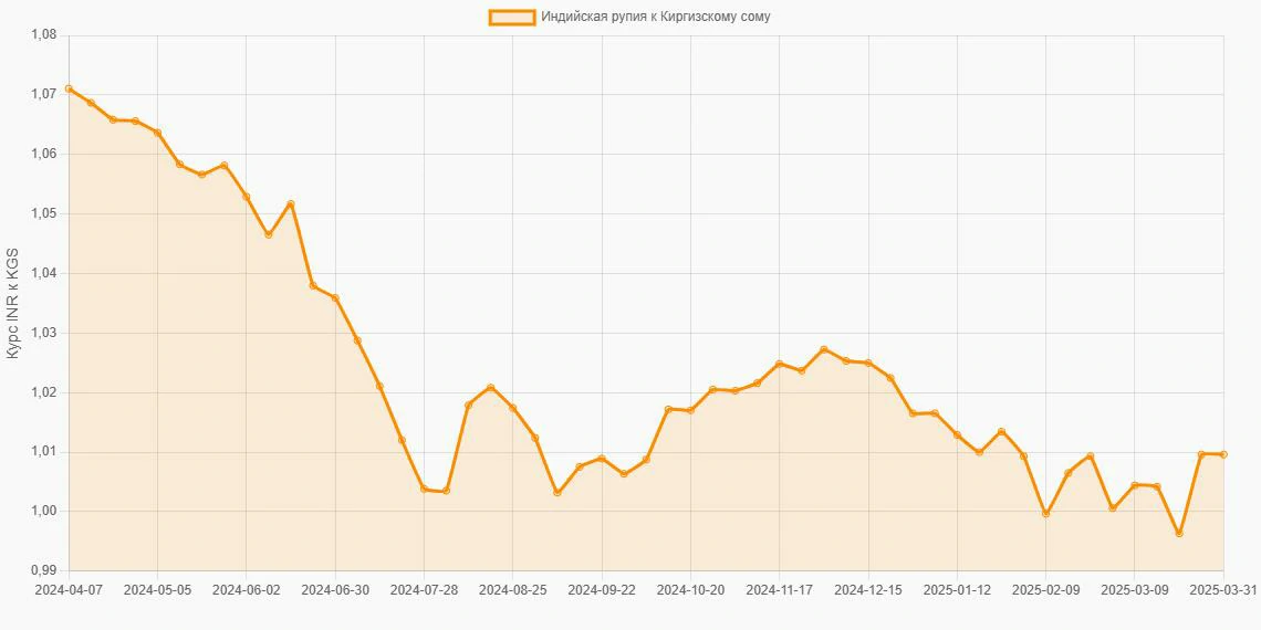 Индийские рупии (INR) в Киргизские сомы (KGS) - График