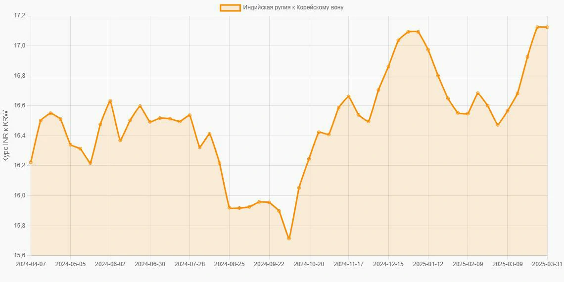 Индийские рупии (INR) в Корейские воны (KRW) - График