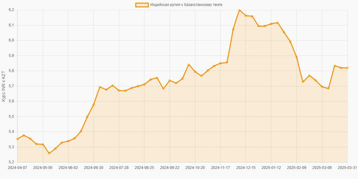Индийские рупии (INR) в Казахстанские тенге (KZT) - График
