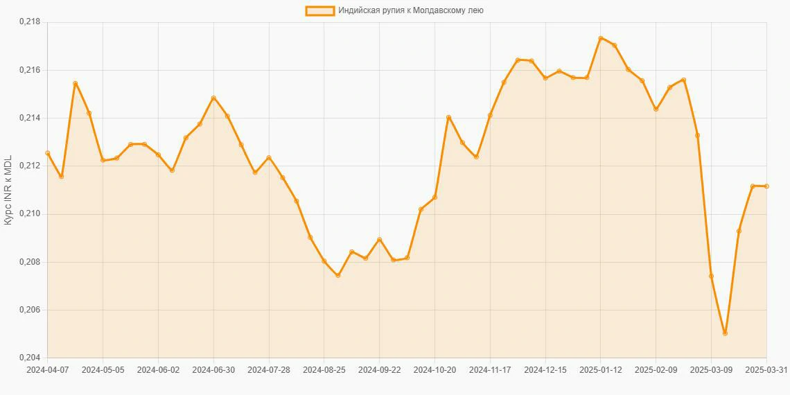 Индийские рупии (INR) в Молдавские леи (MDL) - График