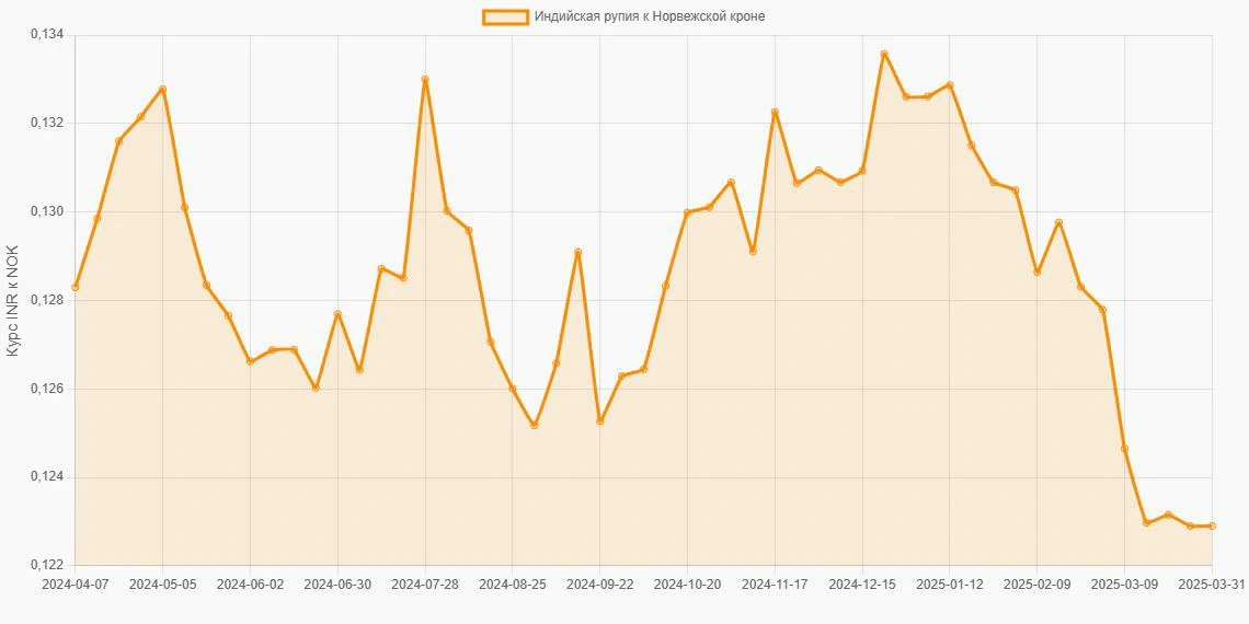 Индийские рупии (INR) в Норвежские кроны (NOK) - График