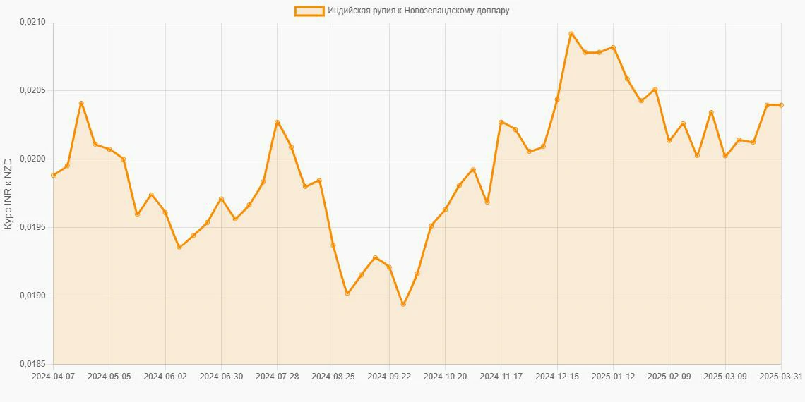 Индийские рупии (INR) в Новозеландские доллары (NZD) - График