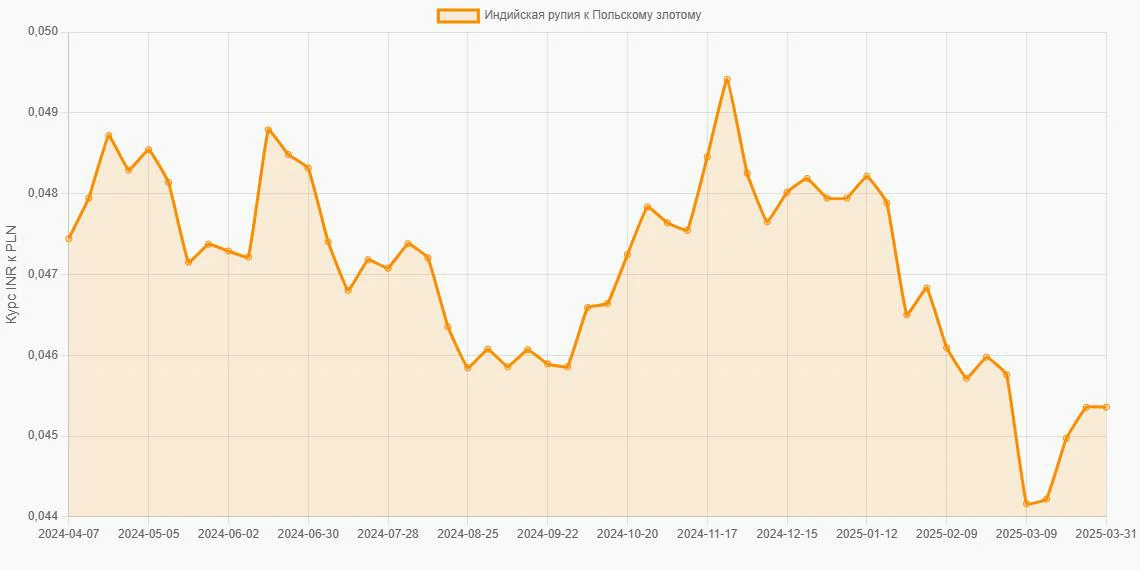 Индийские рупии (INR) в Польские злотые (PLN) - График