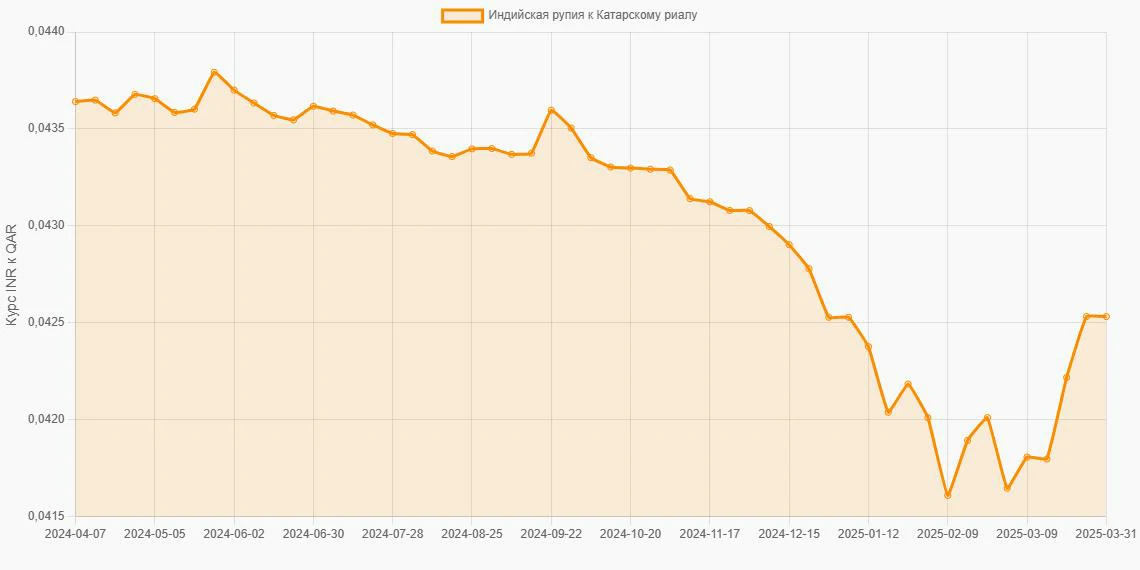 Индийские рупии (INR) в Катарские риалы (QAR) - График