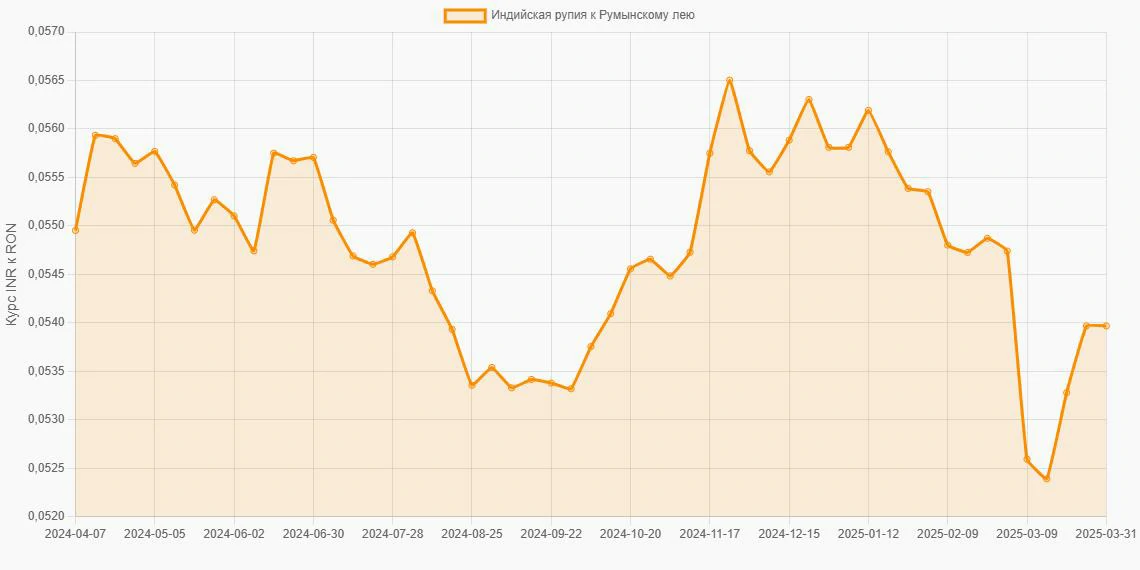 Индийские рупии (INR) в Румынские леи (RON) - График
