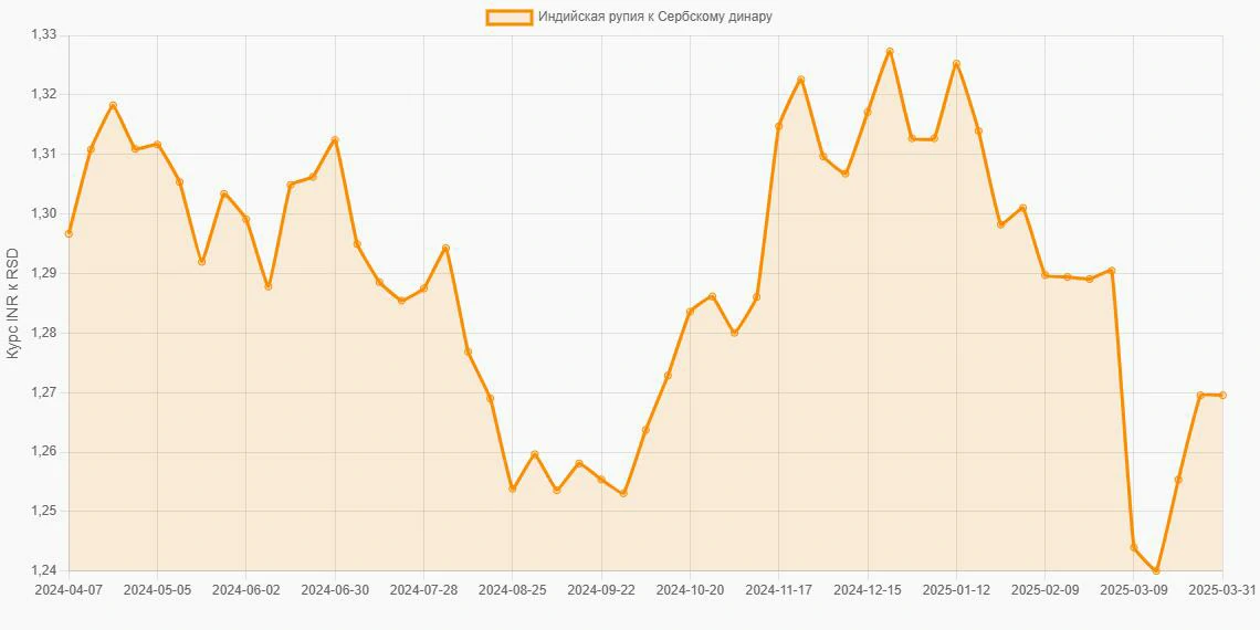 Индийские рупии (INR) в Сербские динары (RSD) - График