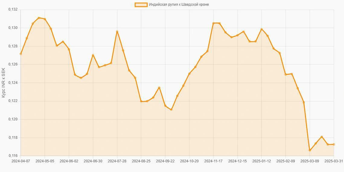 Индийские рупии (INR) в Шведские кроны (SEK) - График