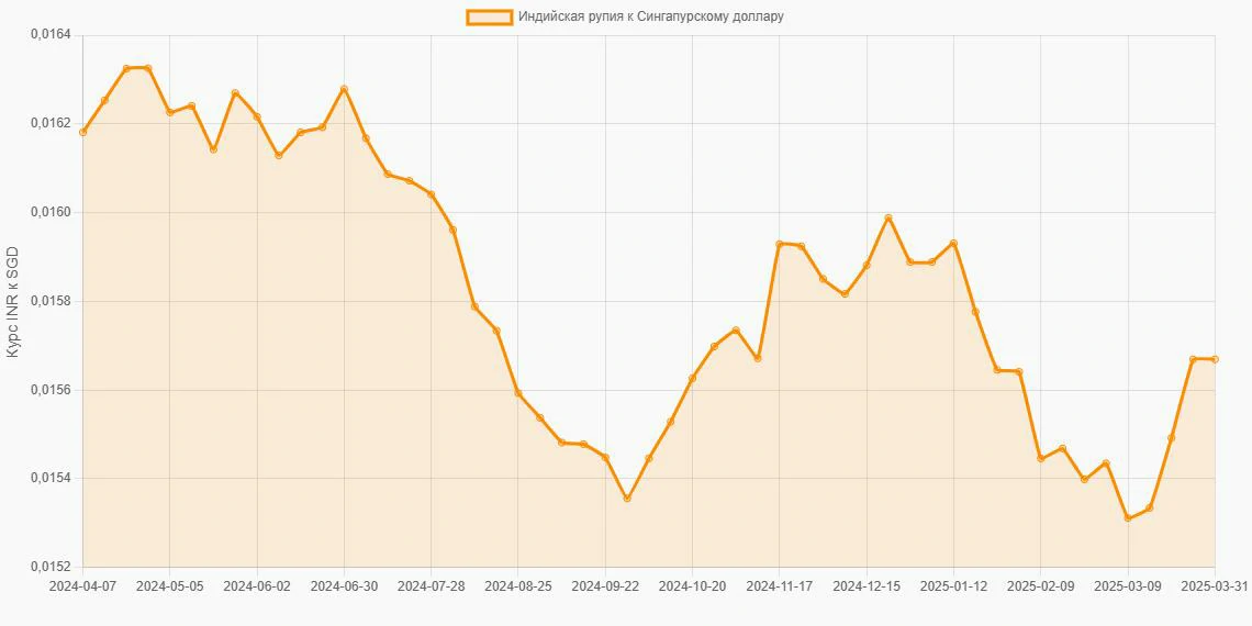 Индийские рупии (INR) в Сингапурские доллары (SGD) - График