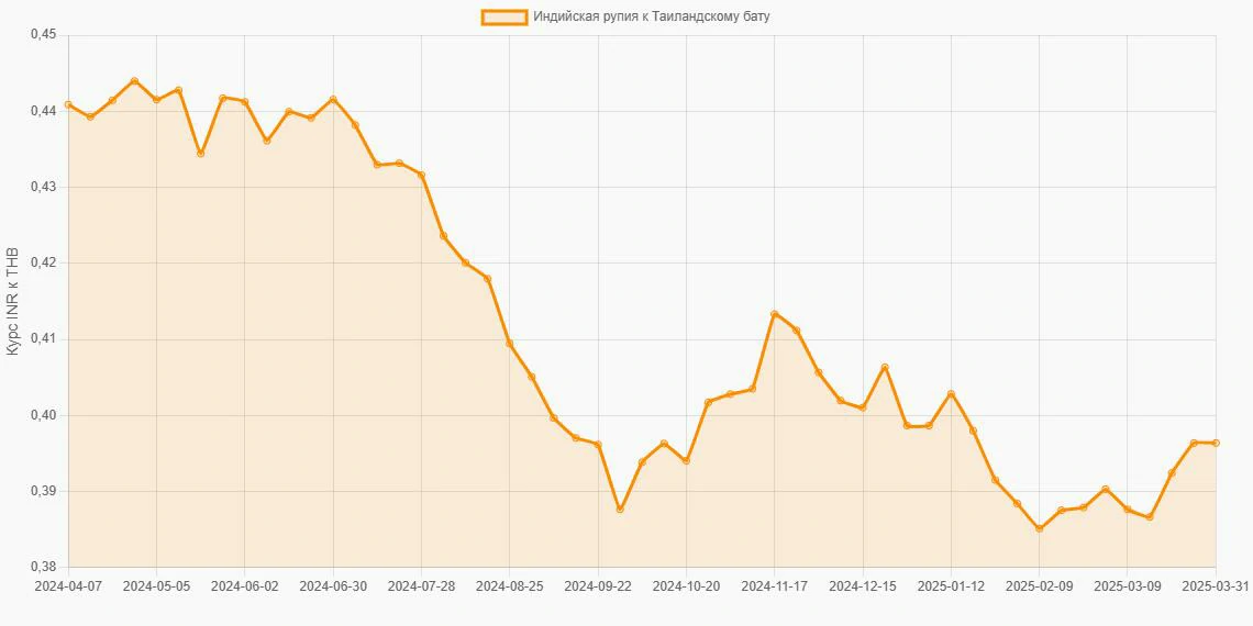 Индийские рупии (INR) в Таиландские баты (THB) - График