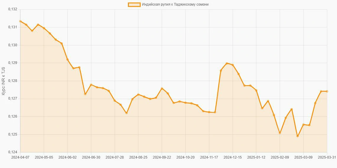 Индийские рупии (INR) в Таджикские сомони (TJS) - График