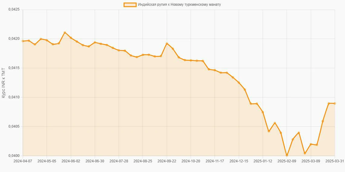 Индийские рупии (INR) в Новые туркменские манаты (TMT) - График