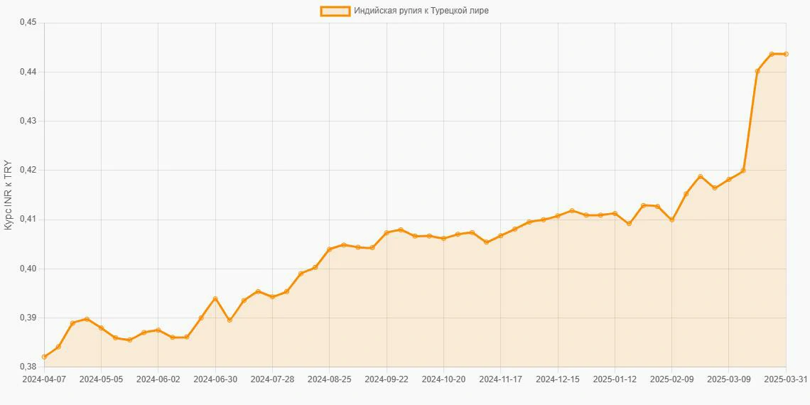 Индийские рупии (INR) в Турецкие лиры (TRY) - График
