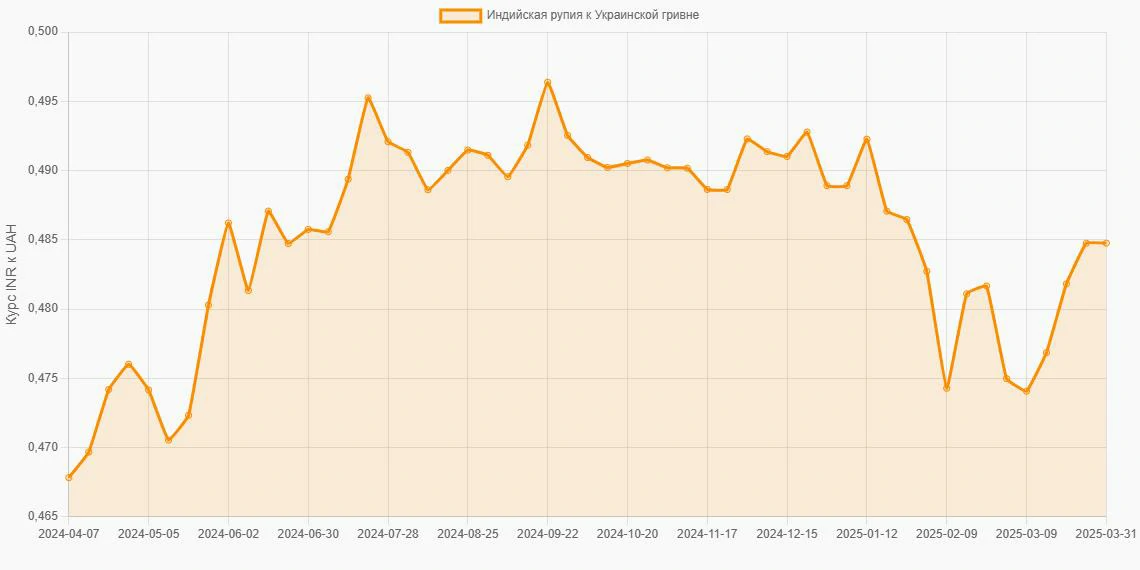 Индийские рупии (INR) в Украинские гривны (UAH) - График