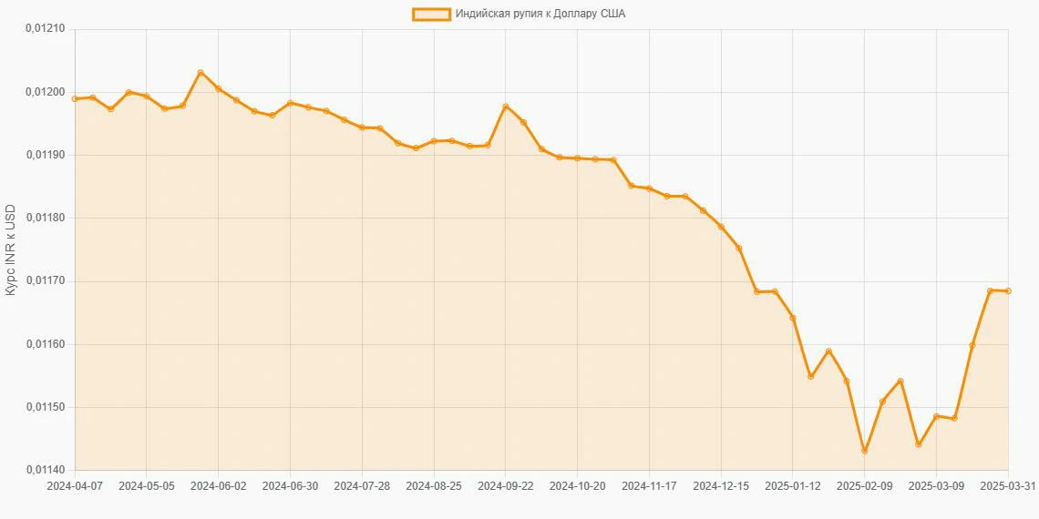 Индийские рупии (INR) в Доллары США (USD) - График