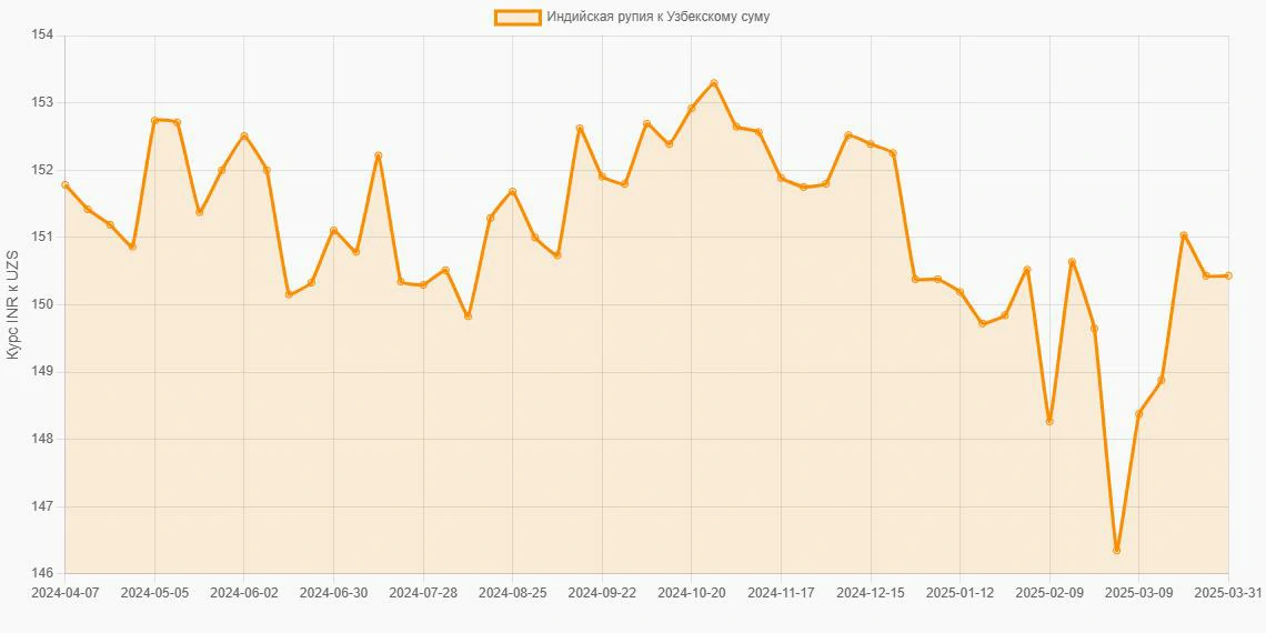 Индийские рупии (INR) в Узбекские суммы (UZS) - График