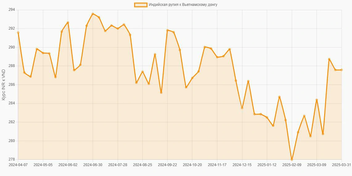 Индийские рупии (INR) в Вьетнамские донги (VND) - График