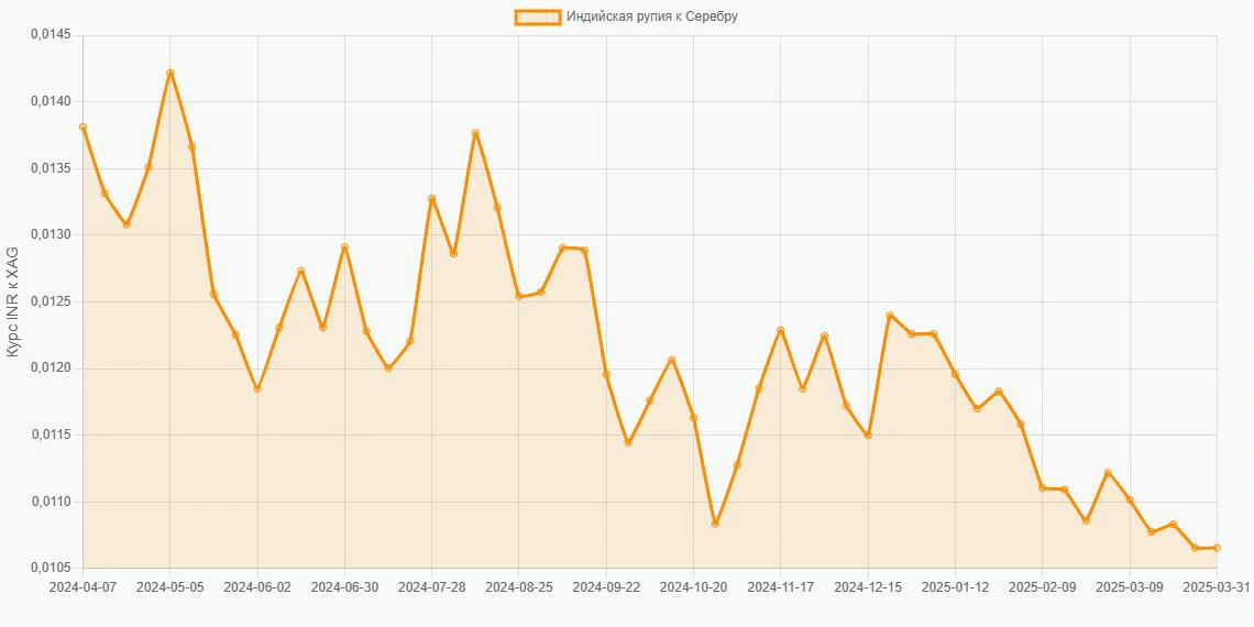 Индийские рупии (INR) в Серебро (XAG) - График