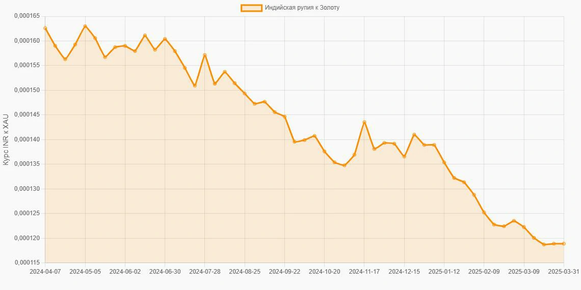 Индийские рупии (INR) в Золото (XAU) - График