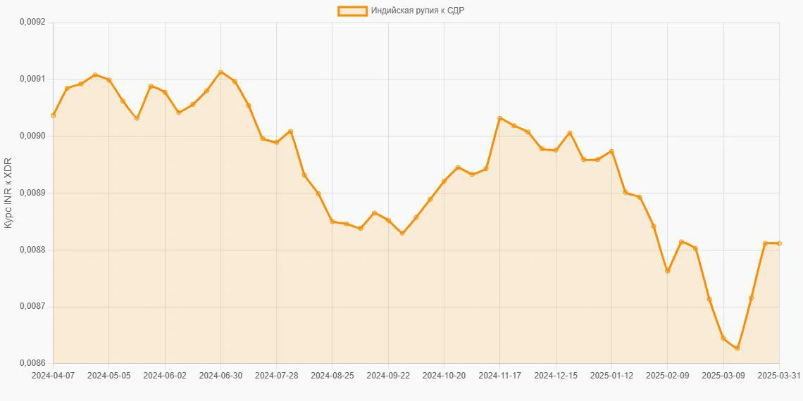 Индийские рупии (INR) в СДР (XDR) - График