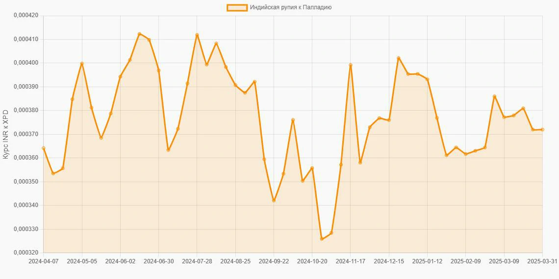 Индийские рупии (INR) в Палладий (XPD) - График