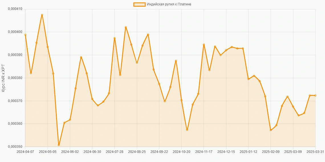 Индийские рупии (INR) в Платина (XPT) - График