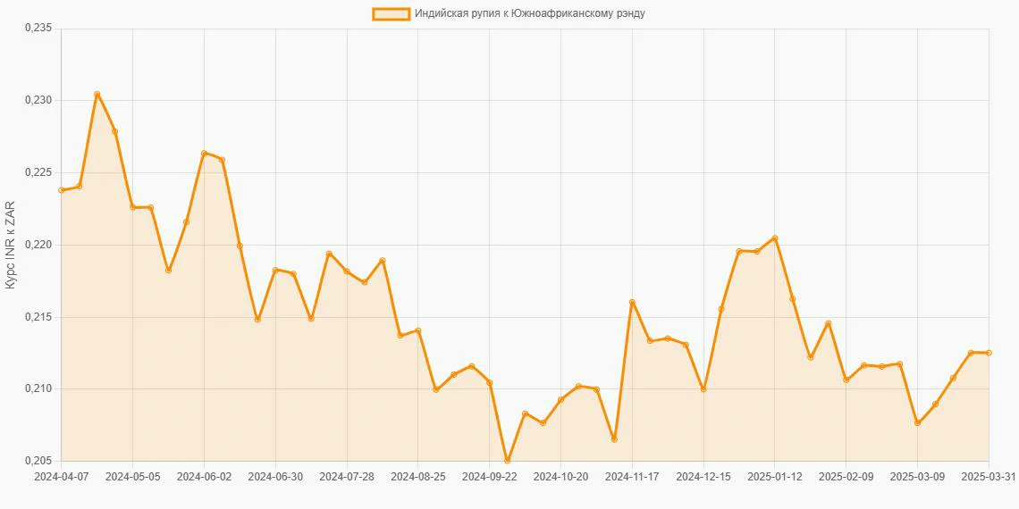 Индийские рупии (INR) в Южноафриканские рэнды (ZAR) - График